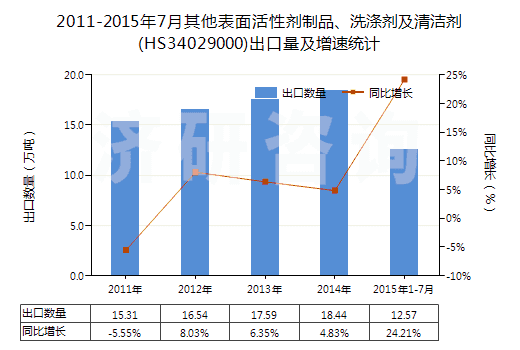 2011-2015年7月其他表面活性劑制品、洗滌劑及清潔劑(HS34029000)出口量及增速統(tǒng)計